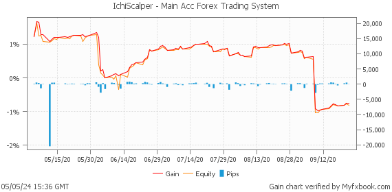 IchiScalper - Main Acc Forex Trading System by Forex Trader aj_ay999